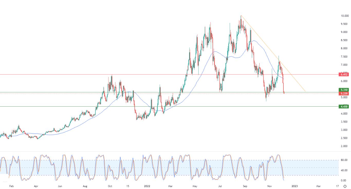الرسم البياني اليومي للغاز الطبيعي